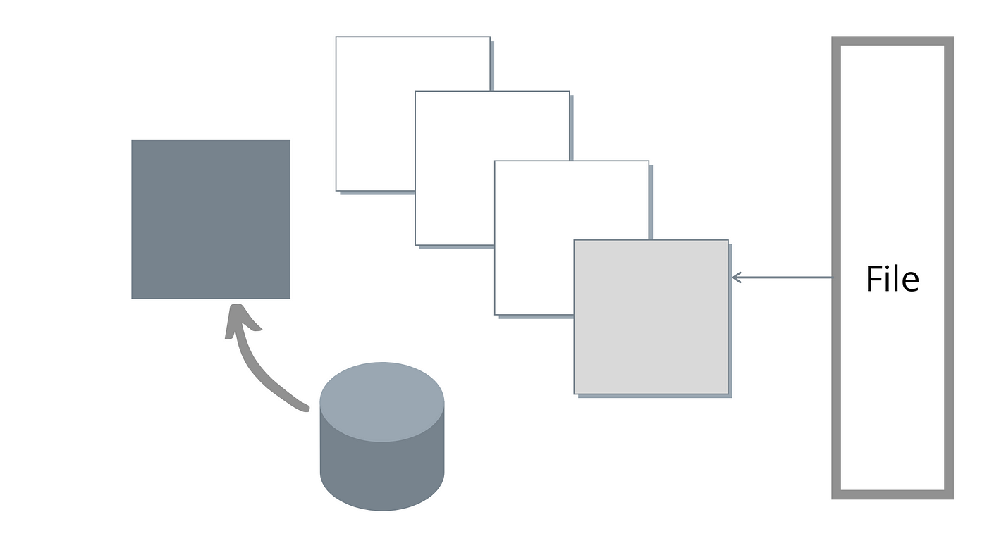 As we exhaust one buffer, another is already being fetched. This has the effect of increasing parallelism and keeping it high.