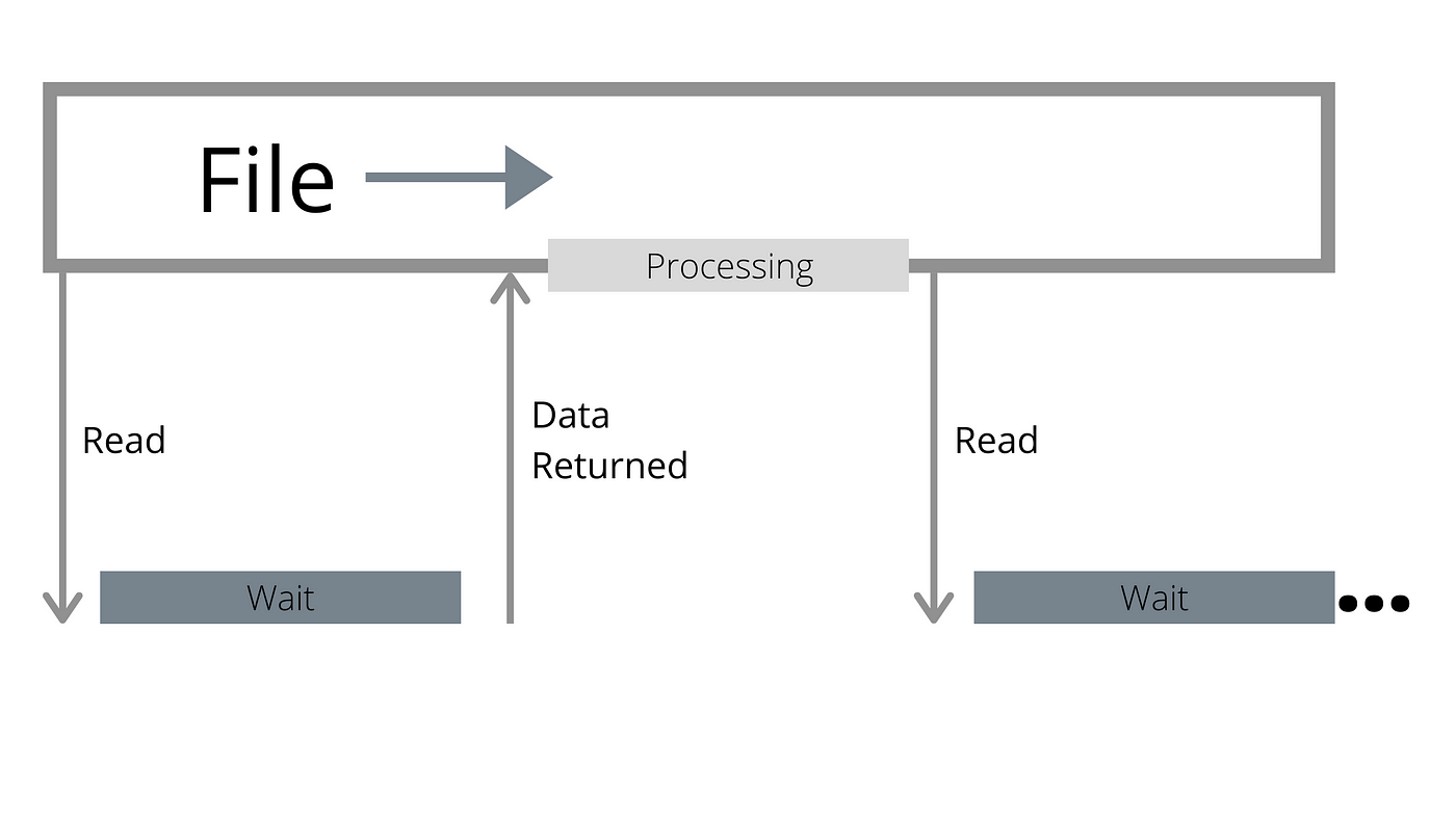 Lack of parallelism in traditional APIs result in the CPUs being idle while they wait for I/O to return.