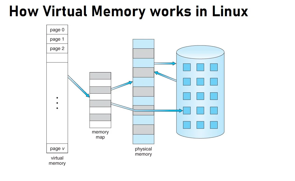virtual-mem-in-linux.webp